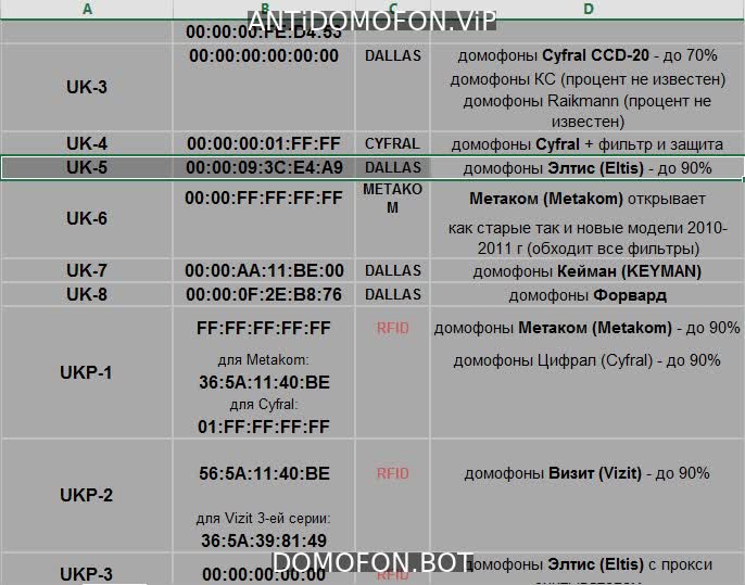 База кодов от домофонов Ижевск